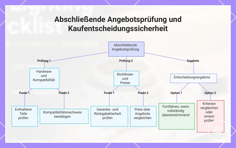Abschließende Angebotsprüfung und Kaufentscheidungssicherheit