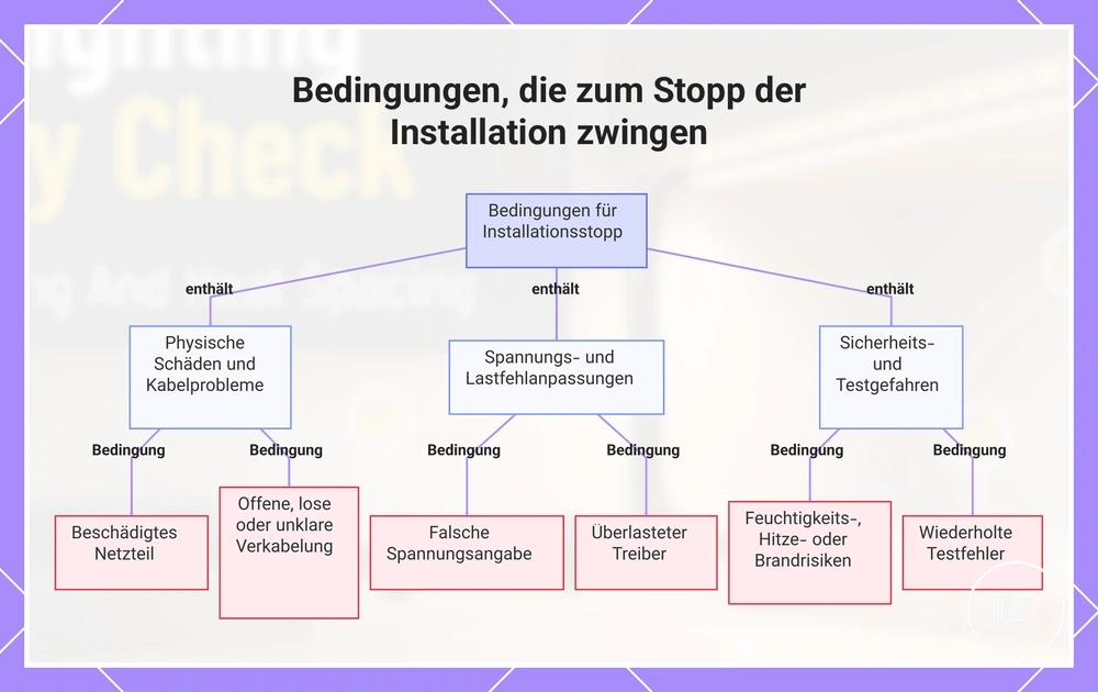 Bedingungen, die zum Stopp der Installation zwingen