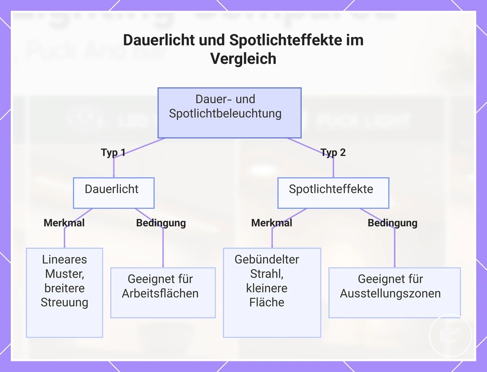 Dauerlicht und Spotlichteffekte im Vergleich