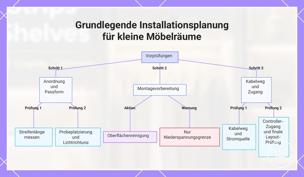 Grundlegende Installationsplanung für kleine Möbelräume