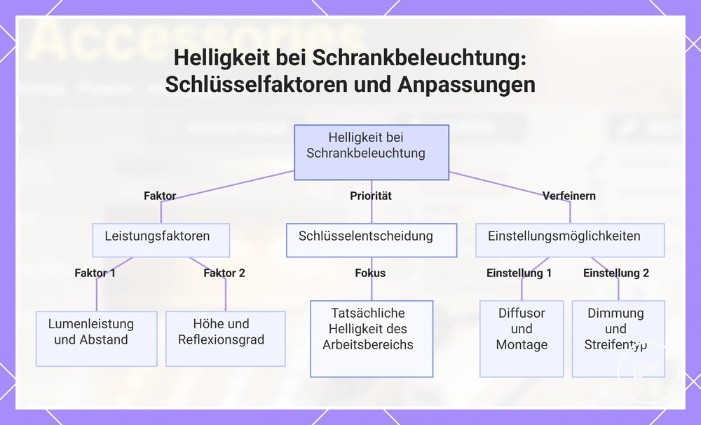 Helligkeit bei Schrankbeleuchtung: Schlüsselfaktoren und Anpassungen