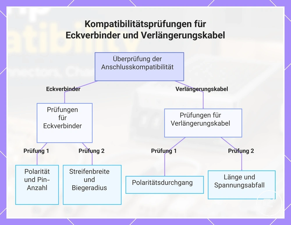 Kompatibilitätsprüfungen für Eckverbinder und Verlängerungskabel