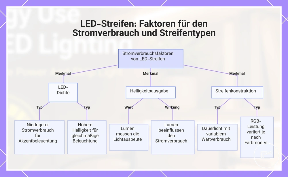 LED-Streifen: Faktoren für den Stromverbrauch und Streifentypen