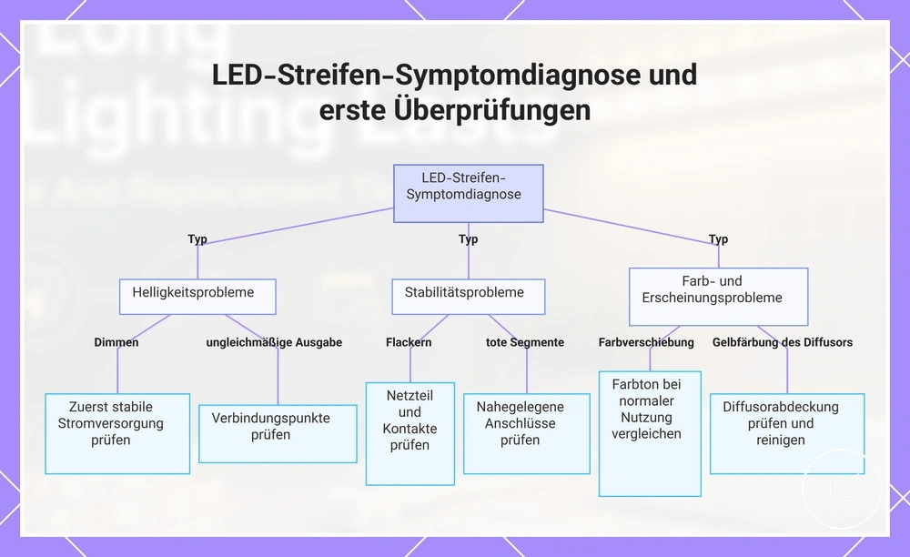 LED-Streifen-Symptomdiagnose und erste Überprüfungen