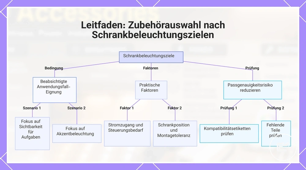 Leitfaden: Zubehörauswahl nach Schrankbeleuchtungszielen