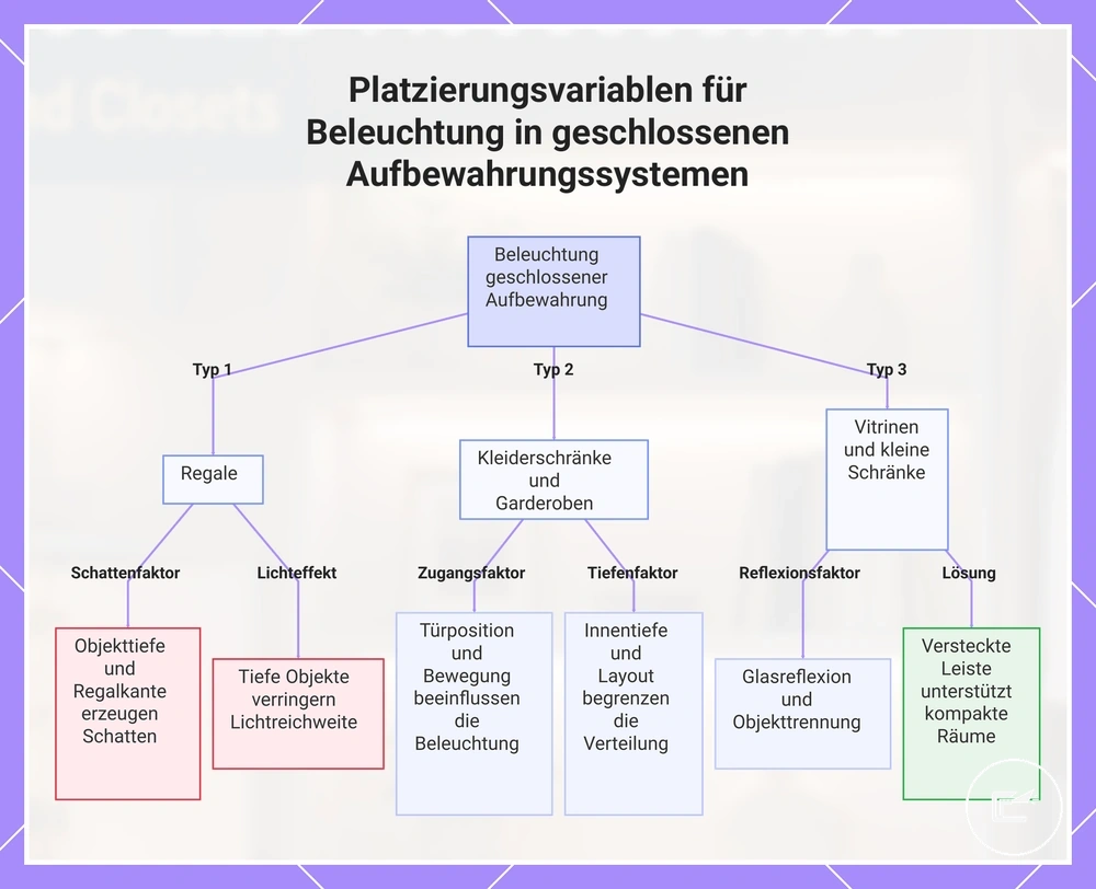 Platzierungsvariablen für Beleuchtung in geschlossenen Aufbewahrungssystemen