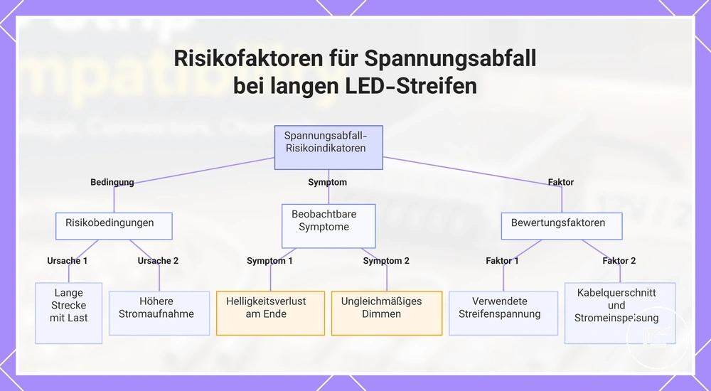 Risikofaktoren für Spannungsabfall bei langen LED-Streifen