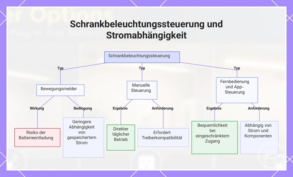 Schrankbeleuchtungssteuerung und Stromabhängigkeit