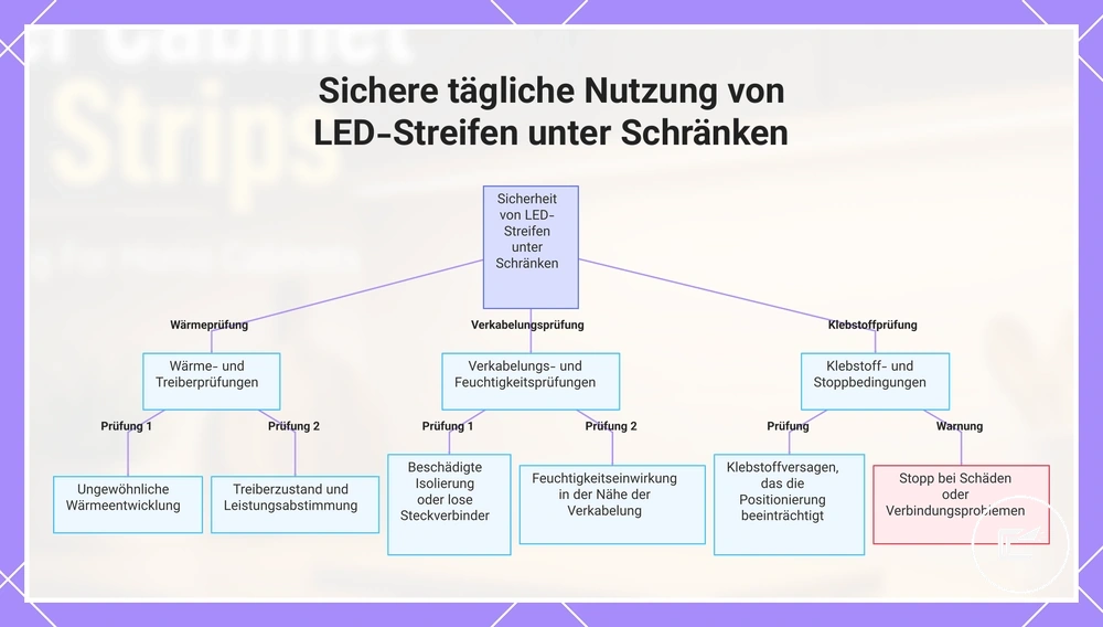 Sichere tägliche Nutzung von LED-Streifen unter Schränken