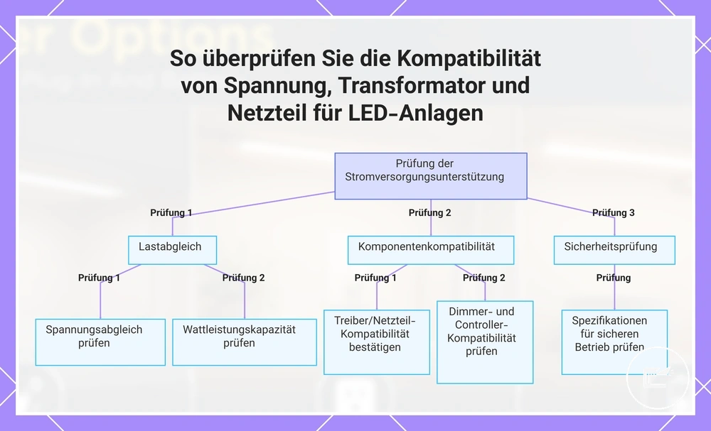 So überprüfen Sie die Kompatibilität von Spannung, Transformator und Netzteil für LED-Anlagen