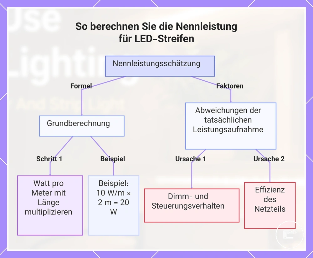 So berechnen Sie die Nennleistung für LED-Streifen