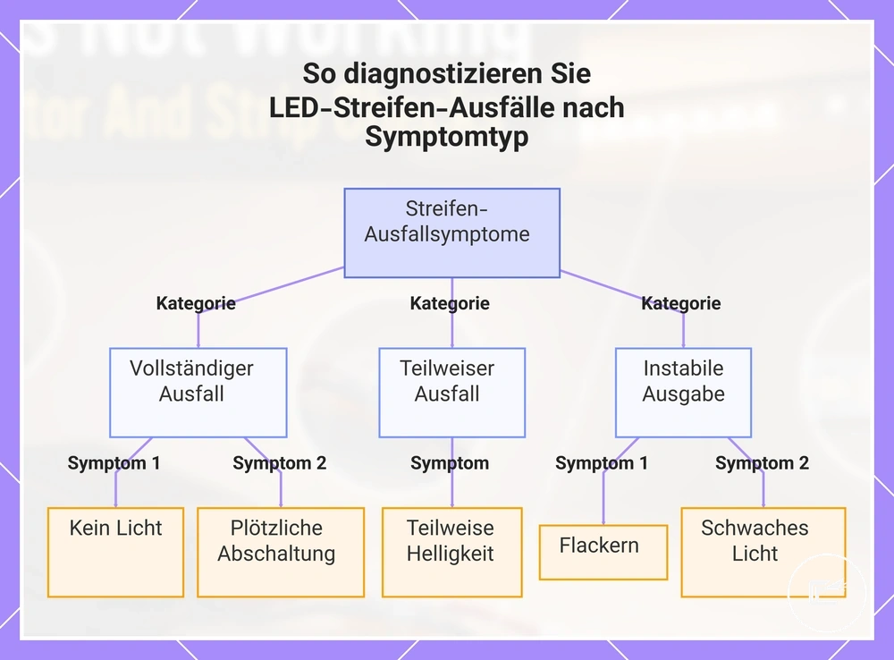 So diagnostizieren Sie LED-Streifen-Ausfälle nach Symptomtyp