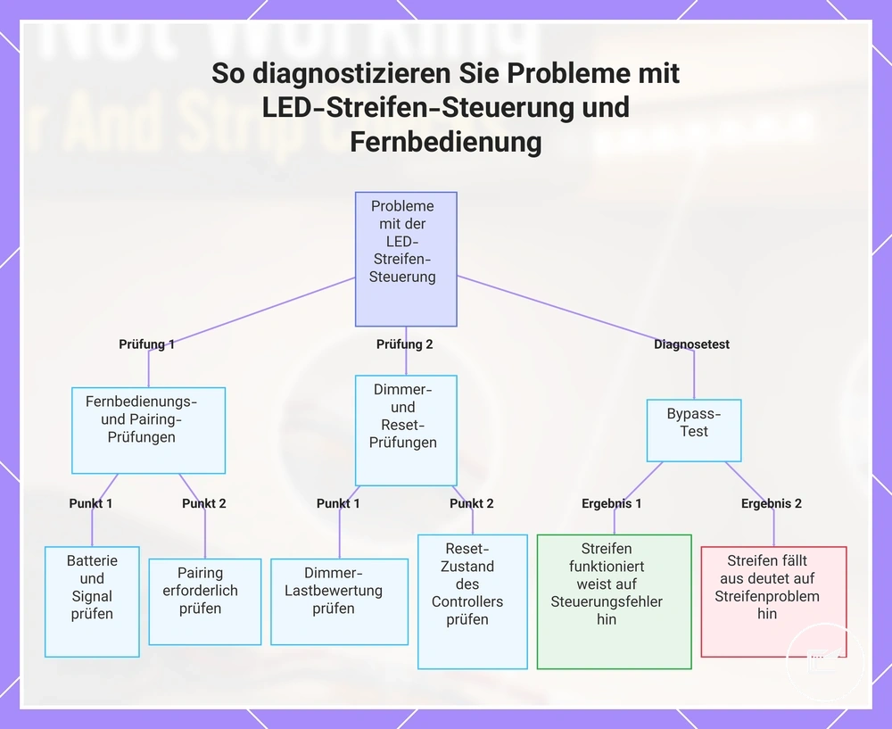 So diagnostizieren Sie Probleme mit LED-Streifen-Steuerung und Fernbedienung