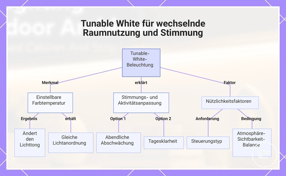 Tunable White für wechselnde Raumnutzung und Stimmung