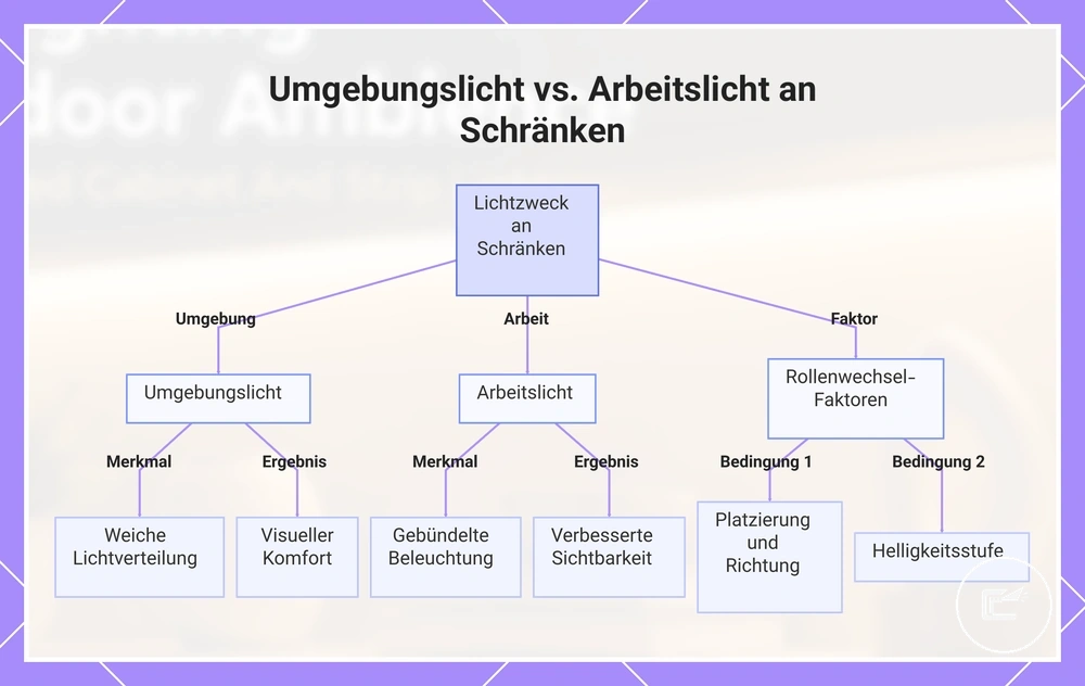 Umgebungslicht vs. Arbeitslicht an Schränken