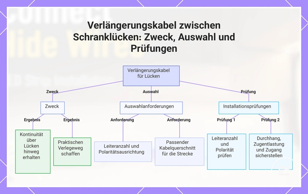 Verlängerungskabel zwischen Schranklücken: Zweck, Auswahl und Prüfungen