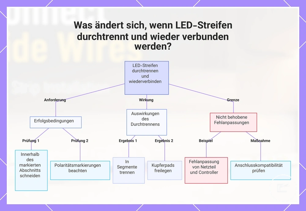 Was ändert sich, wenn LED-Streifen durchtrennt und wieder verbunden werden?