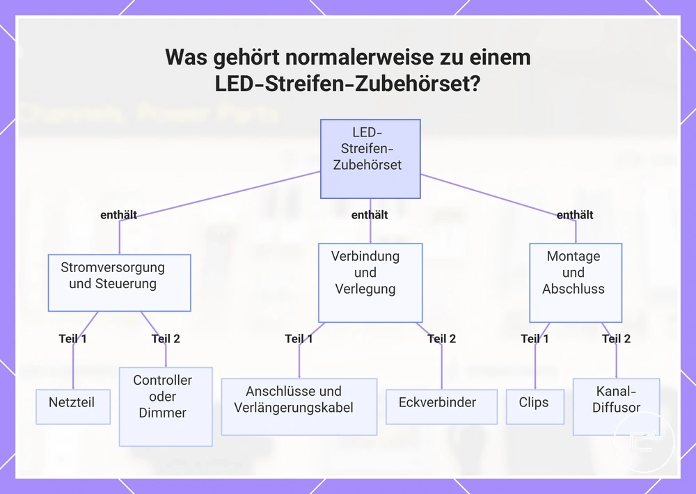 Was gehört normalerweise zu einem LED-Streifen-Zubehörset?