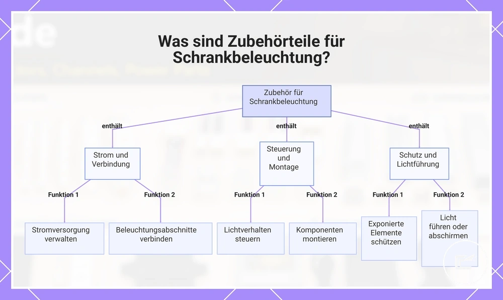 Was sind Zubehörteile für Schrankbeleuchtung?