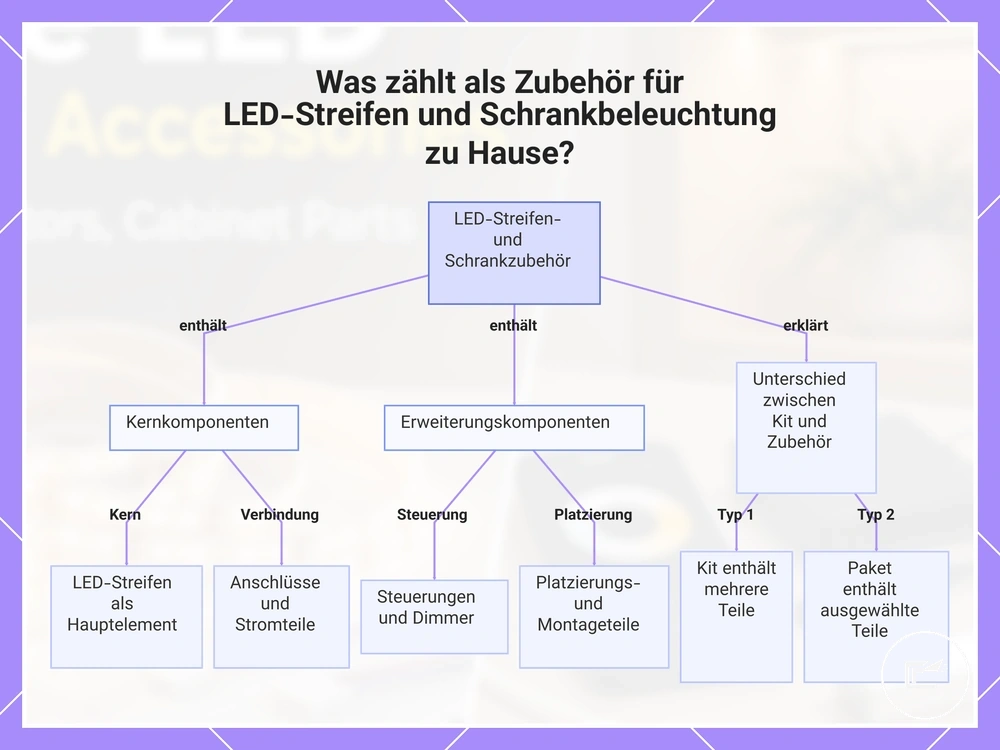Was zählt als Zubehör für LED-Streifen und Schrankbeleuchtung zu Hause?