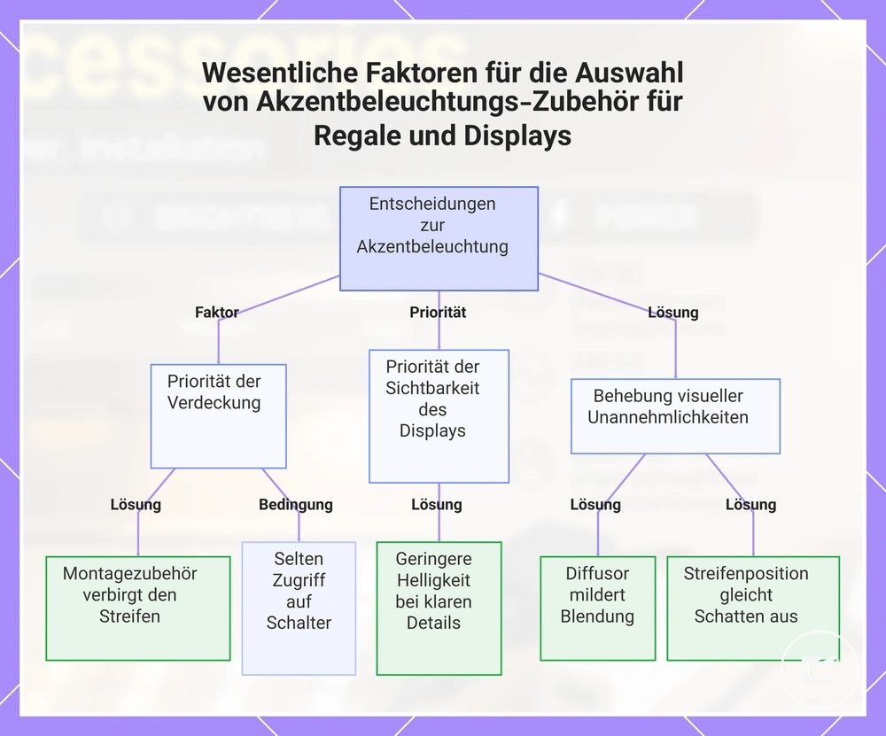 Wesentliche Faktoren für die Auswahl von Akzentbeleuchtungs-Zubehör für Regale und Displays