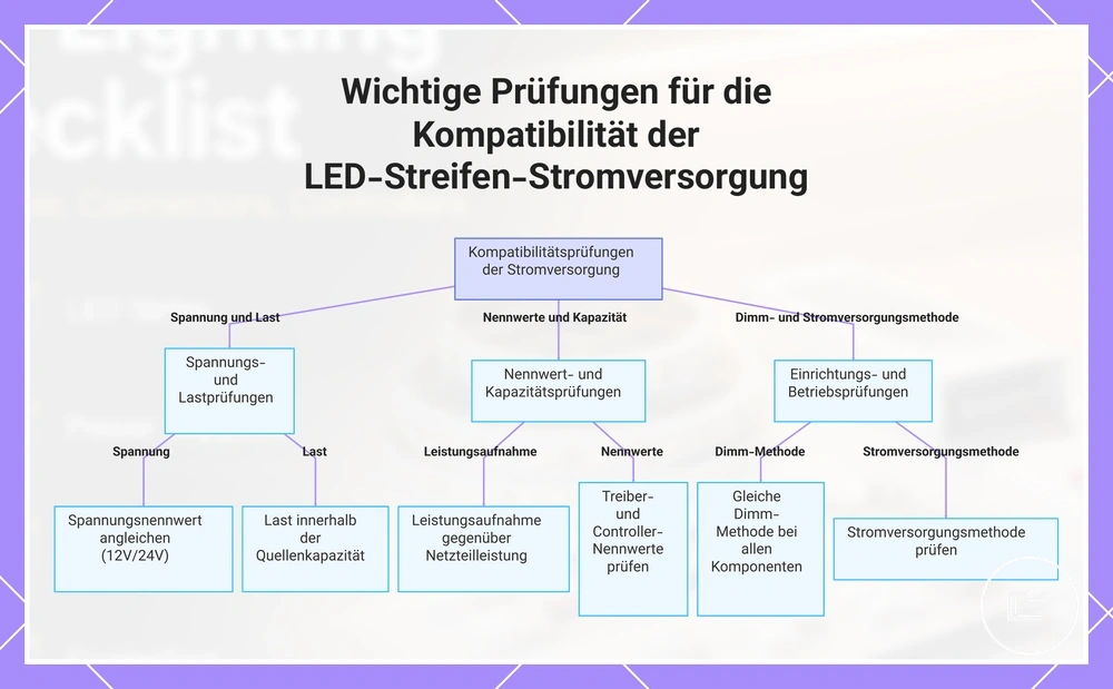 Wichtige Prüfungen für die Kompatibilität der LED-Streifen-Stromversorgung