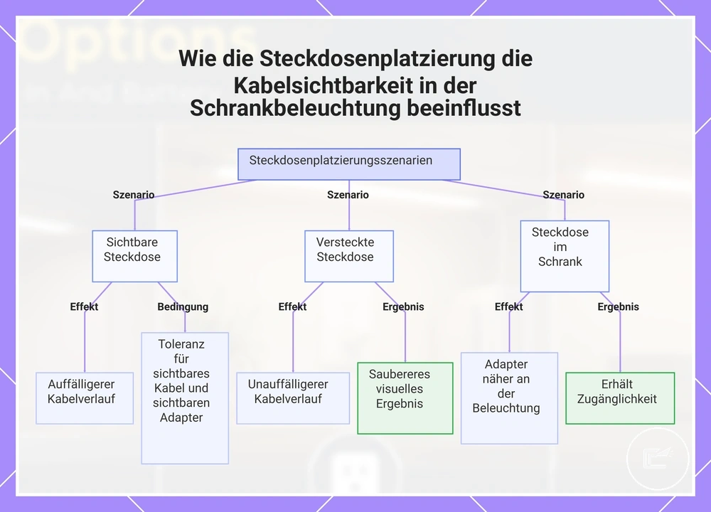 Wie die Steckdosenplatzierung die Kabelsichtbarkeit in der Schrankbeleuchtung beeinflusst