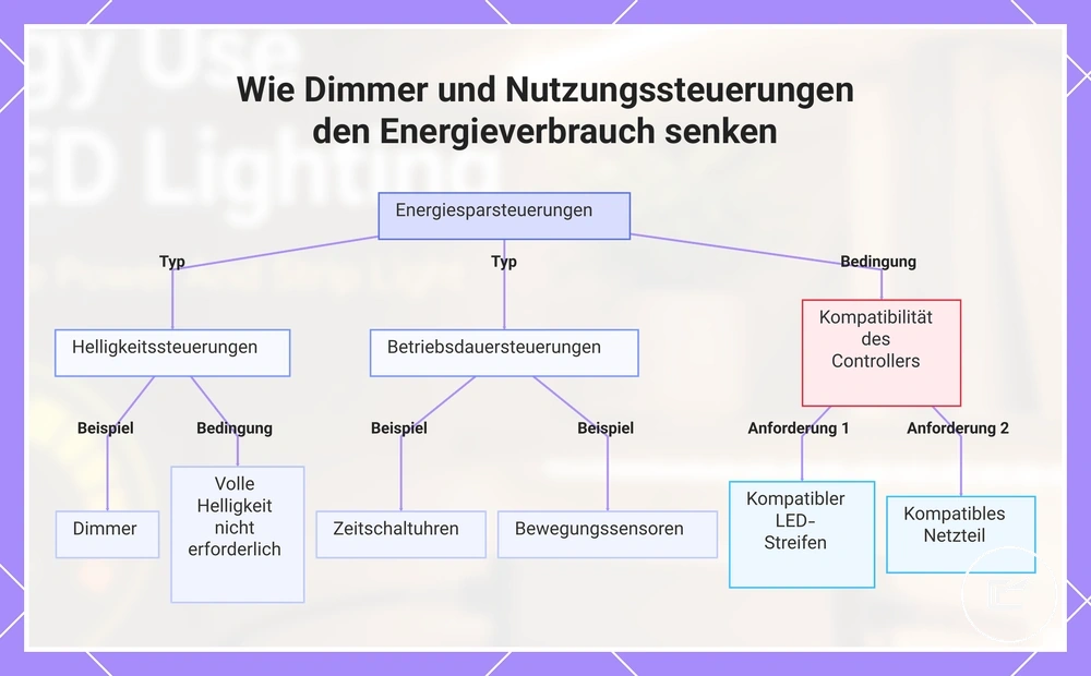 Wie Dimmer und Nutzungssteuerungen den Energieverbrauch senken