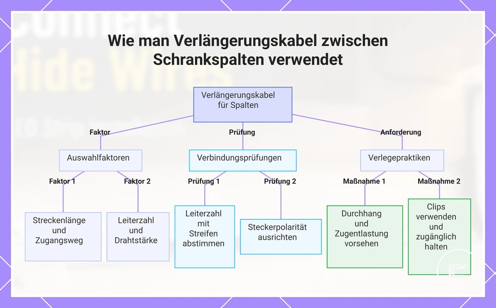 Wie man Verlängerungskabel zwischen Schrankspalten verwendet