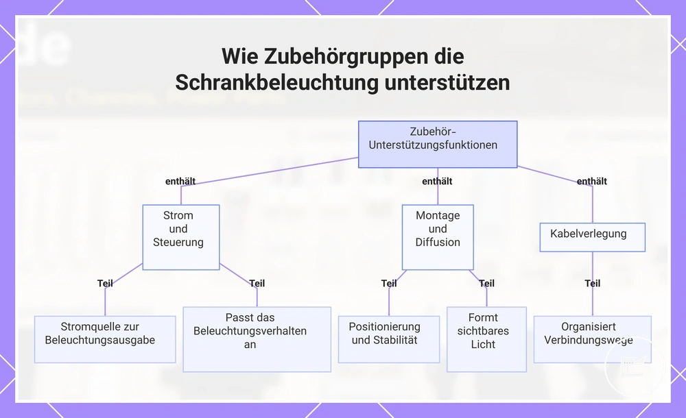 Wie Zubehörgruppen die Schrankbeleuchtung unterstützen