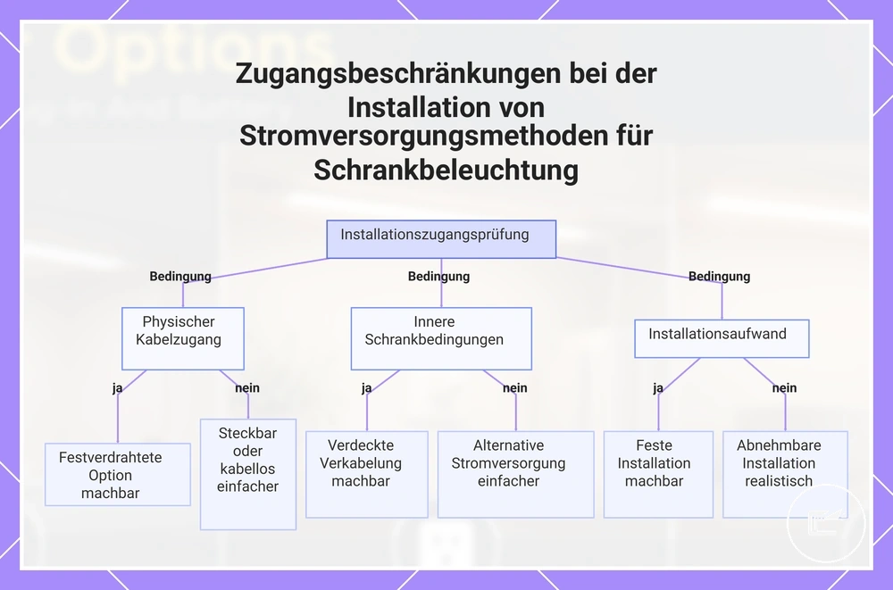 Zugangsbeschränkungen bei der Installation von Stromversorgungsmethoden für Schrankbeleuchtung