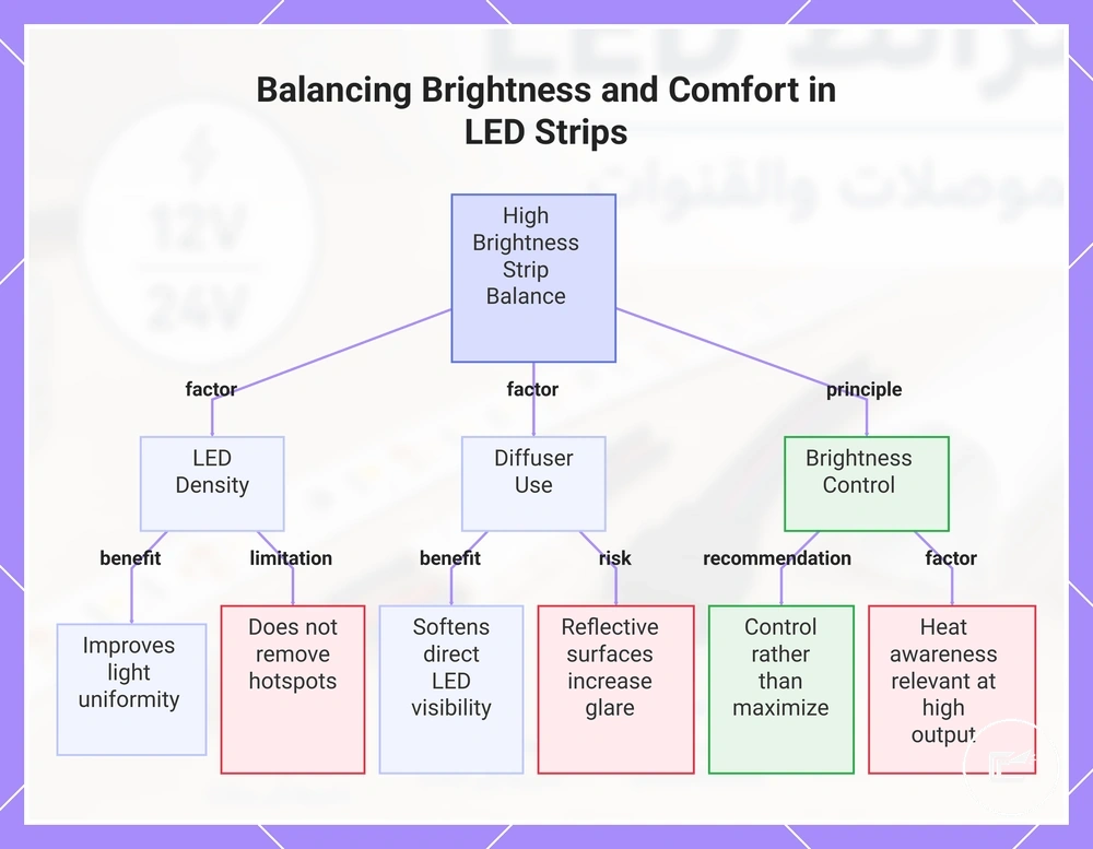 Balancing Brightness and Comfort in LED Strips
