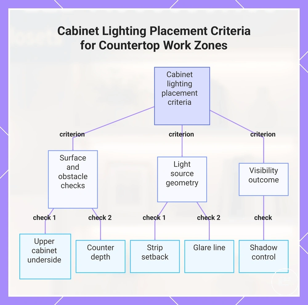 Cabinet Lighting Placement Criteria for Countertop Work Zones