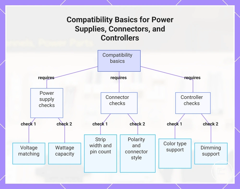 Compatibility Basics for Power Supplies, Connectors, and Controllers