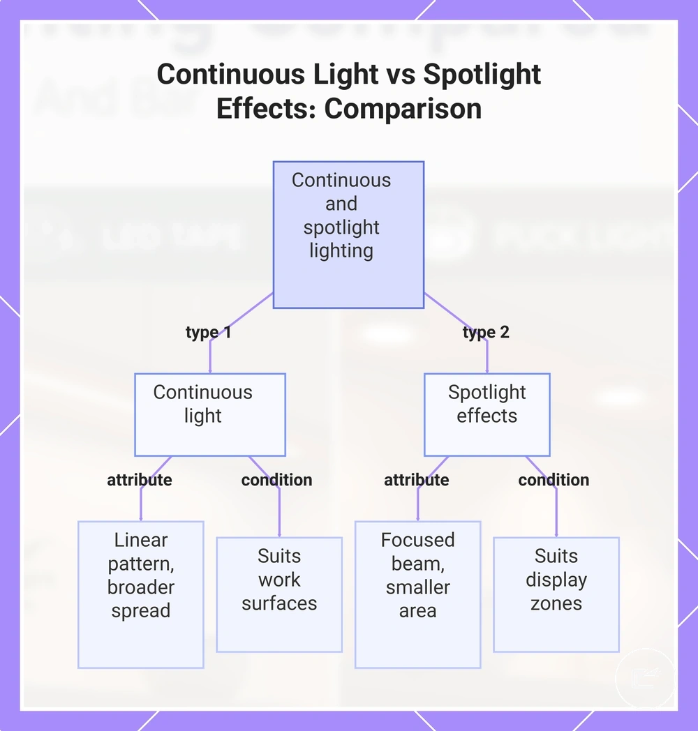 Continuous Light vs Spotlight Effects: Comparison