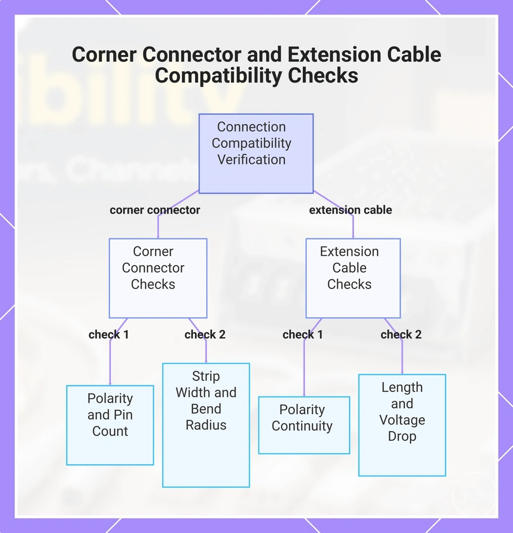 Corner Connector and Extension Cable Compatibility Checks