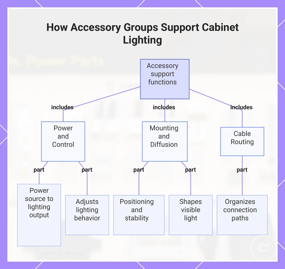 How Accessory Groups Support Cabinet Lighting