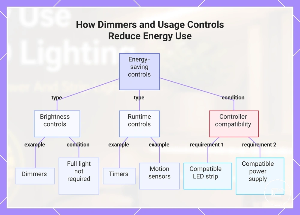 How Dimmers and Usage Controls Reduce Energy Use