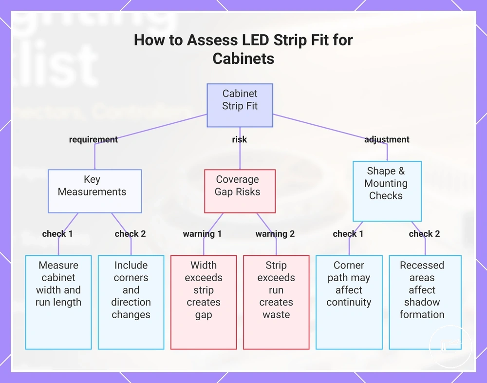 How to Assess LED Strip Fit for Cabinets