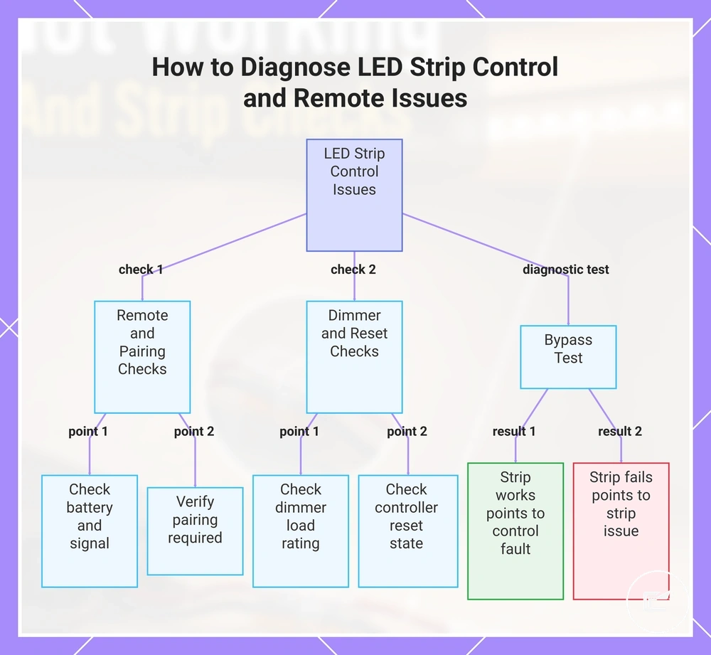 How to Diagnose LED Strip Control and Remote Issues