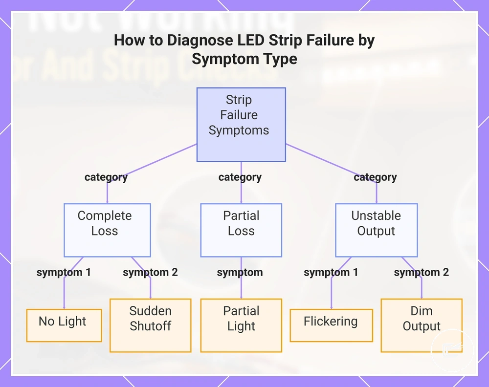 How to Diagnose LED Strip Failure by Symptom Type