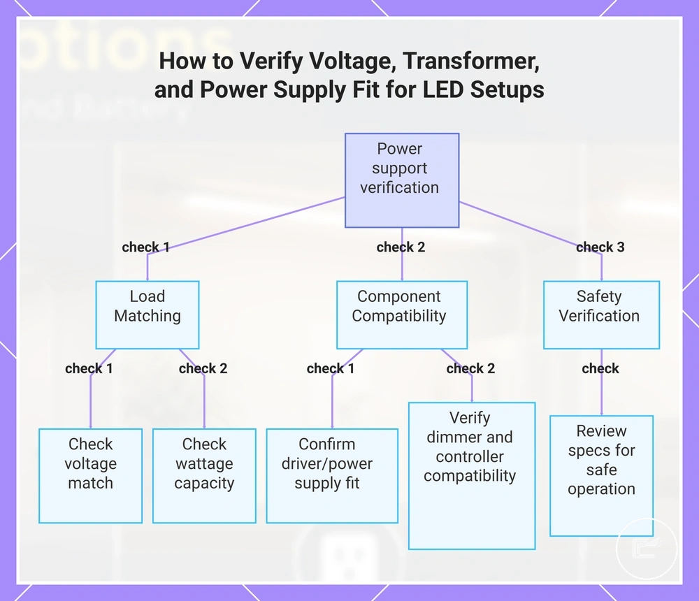 How to Verify Voltage, Transformer, and Power Supply Fit for LED Setups