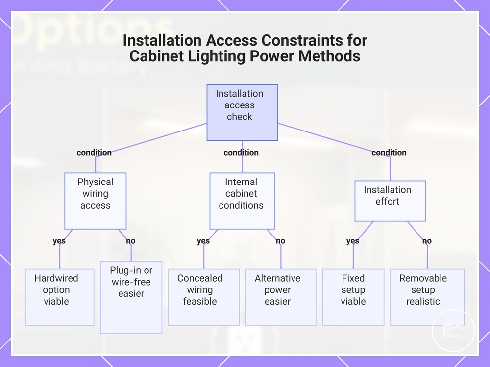 Installation Access Constraints for Cabinet Lighting Power Methods