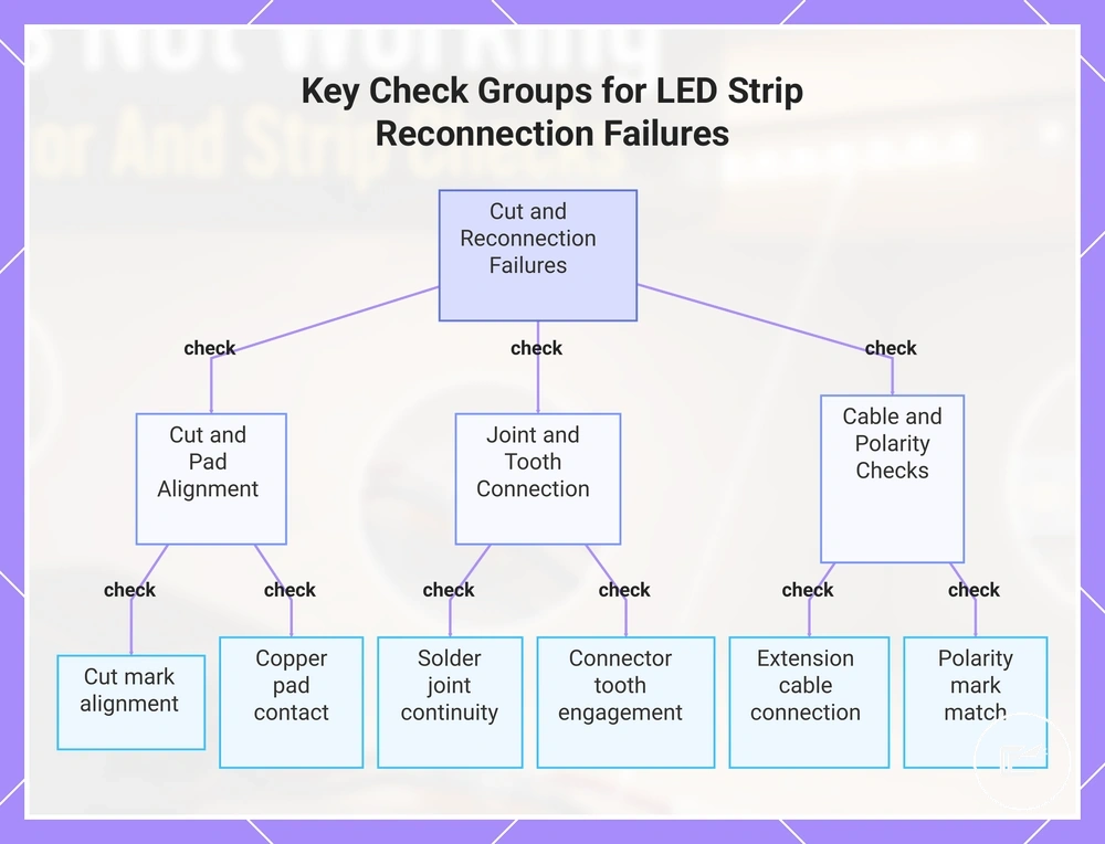 Key Check Groups for LED Strip Reconnection Failures