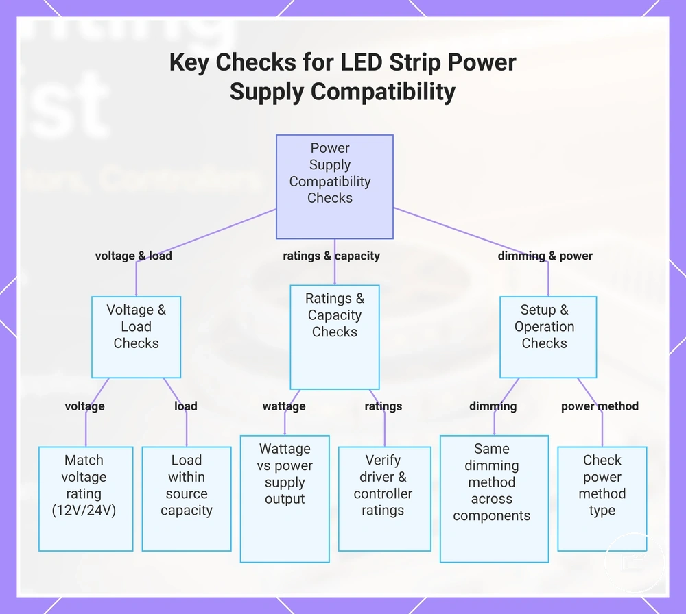 Key Checks for LED Strip Power Supply Compatibility