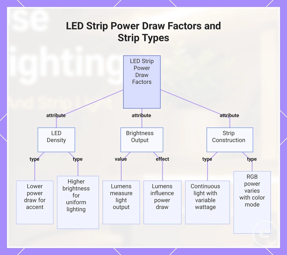 LED Strip Power Draw Factors and Strip Types