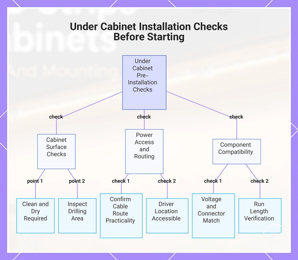 Under Cabinet Installation Checks Before Starting