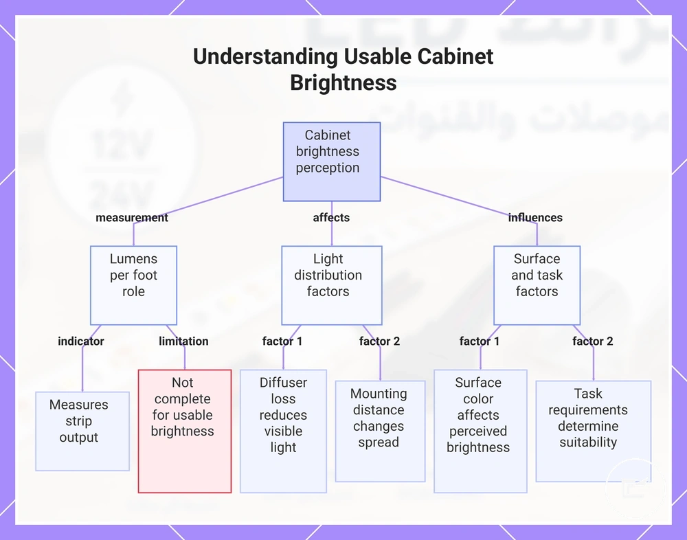 Understanding Usable Cabinet Brightness