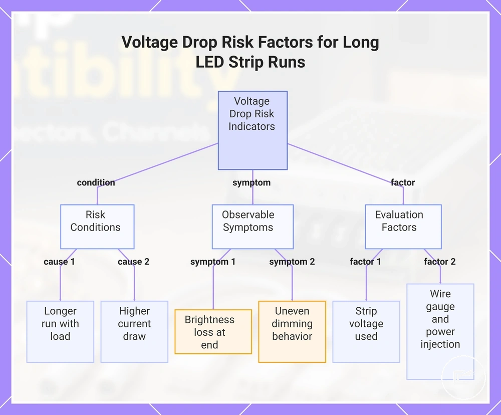 Voltage Drop Risk Factors for Long LED Strip Runs
