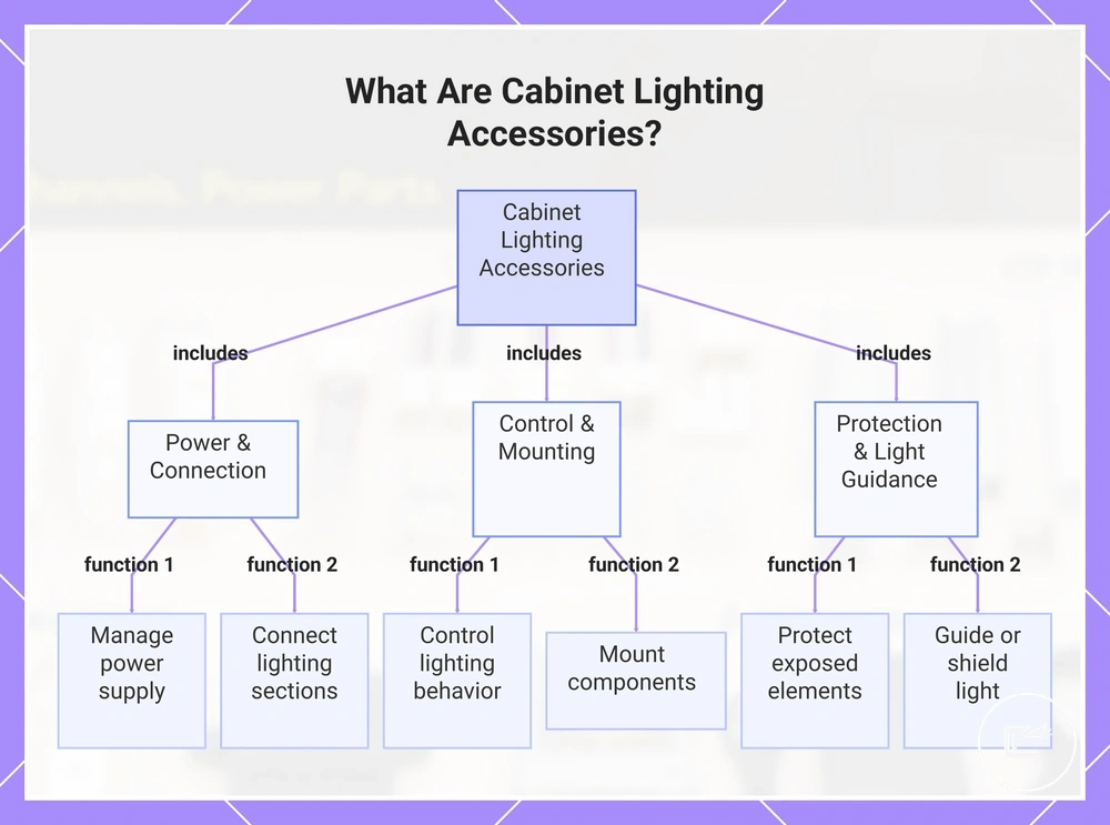 What Are Cabinet Lighting Accessories?